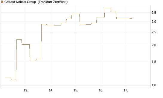 Call auf Nebius Group [Vontobel] Chart
