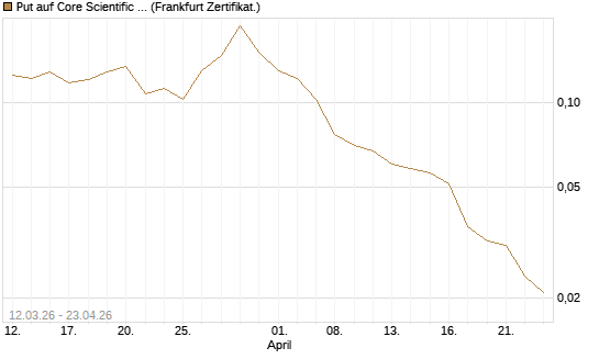 Put auf Core Scientific Inc. St [Vontobel] Chart