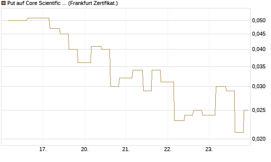 Put auf Core Scientific Inc. St [Vontobel] Chart