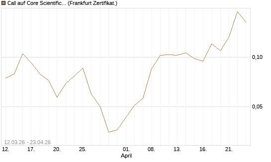 Call auf Core Scientific Inc. St [Vontobel] Chart
