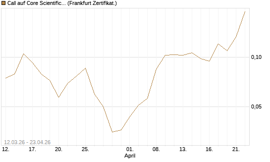 Call auf Core Scientific Inc. St [Vontobel] Chart