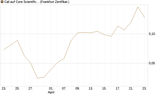 Call auf Core Scientific Inc. St [Vontobel] Chart