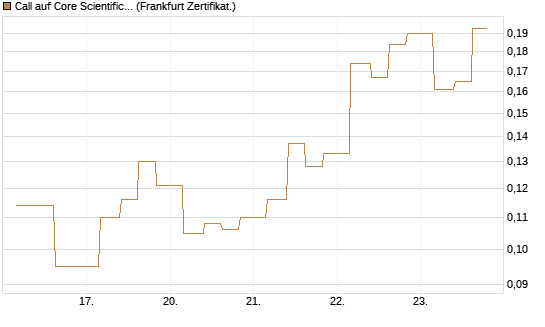 Call auf Core Scientific Inc. St [Vontobel] Chart