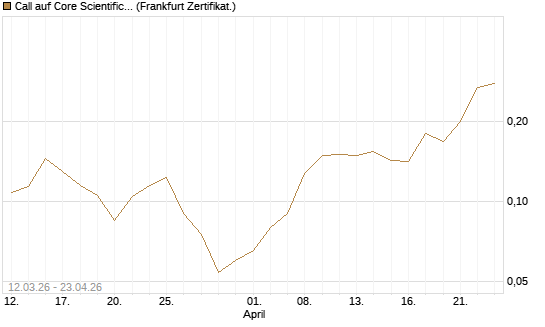 Call auf Core Scientific Inc. St [Vontobel] Chart