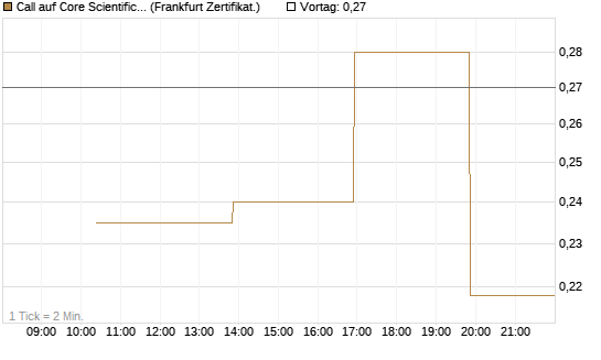 Call auf Core Scientific Inc. St [Vontobel] Chart