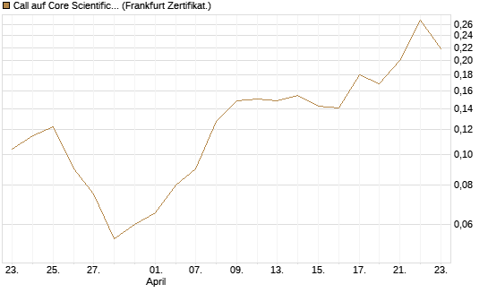Call auf Core Scientific Inc. St [Vontobel] Chart