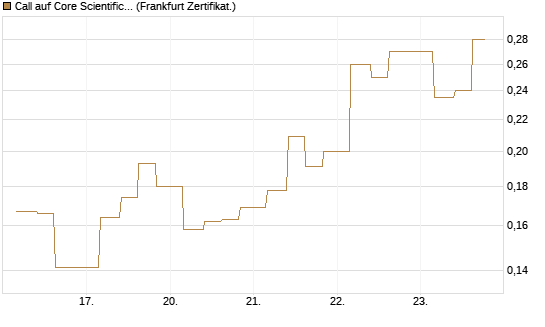Call auf Core Scientific Inc. St [Vontobel] Chart
