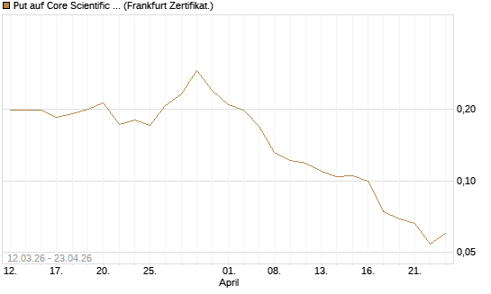 Put auf Core Scientific Inc. St [Vontobel] Chart
