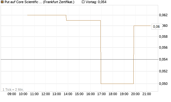 Put auf Core Scientific Inc. St [Vontobel] Chart