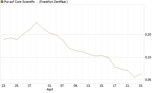 Put auf Core Scientific Inc. St [Vontobel] Chart