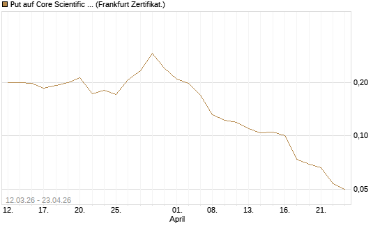 Put auf Core Scientific Inc. St [Vontobel] Chart