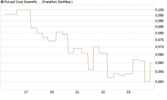 Put auf Core Scientific Inc. St [Vontobel] Chart