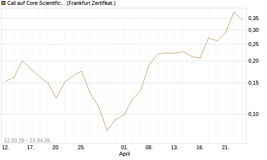 Call auf Core Scientific Inc. St [Vontobel] Chart