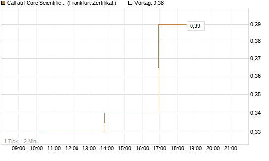 Call auf Core Scientific Inc. St [Vontobel] Chart