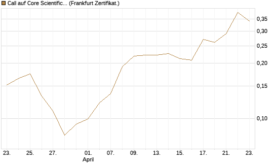 Call auf Core Scientific Inc. St [Vontobel] Chart