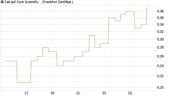 Call auf Core Scientific Inc. St [Vontobel] Chart