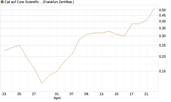 Call auf Core Scientific Inc. St [Vontobel] Chart