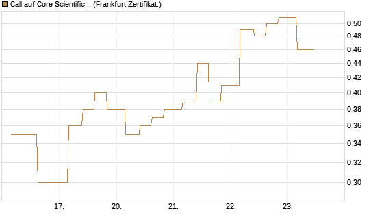Call auf Core Scientific Inc. St [Vontobel] Chart