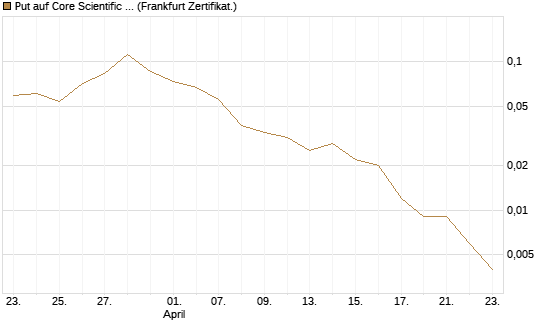 Put auf Core Scientific Inc. St [Vontobel] Chart