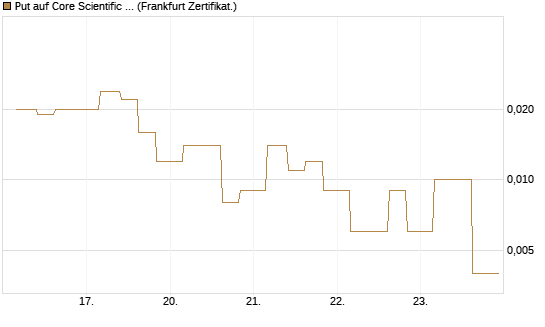 Put auf Core Scientific Inc. St [Vontobel] Chart
