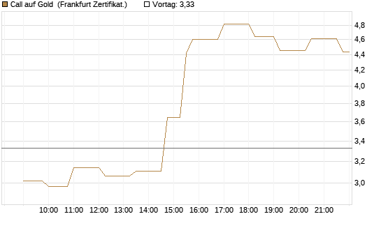 Call auf Gold [Société Générale Effekten GmbH] Chart