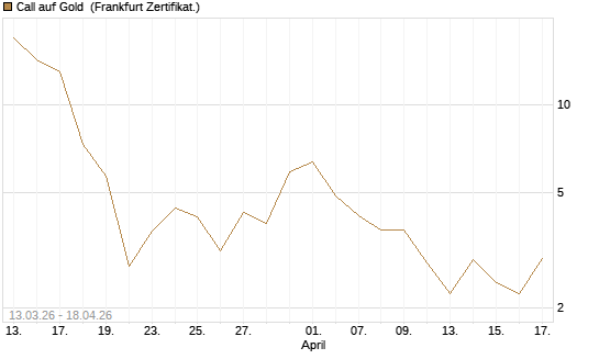 Call auf Gold [Société Générale Effekten GmbH] Chart