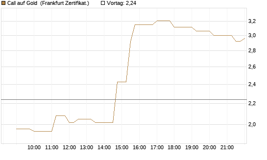 Call auf Gold [Société Générale Effekten GmbH] Chart