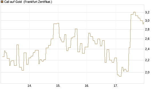 Call auf Gold [Société Générale Effekten GmbH] Chart