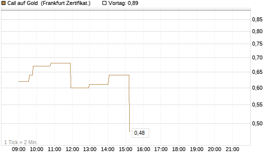 Call auf Gold [Société Générale Effekten GmbH] Chart