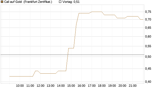 Call auf Gold [Société Générale Effekten GmbH] Chart