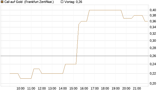 Call auf Gold [Société Générale Effekten GmbH] Chart