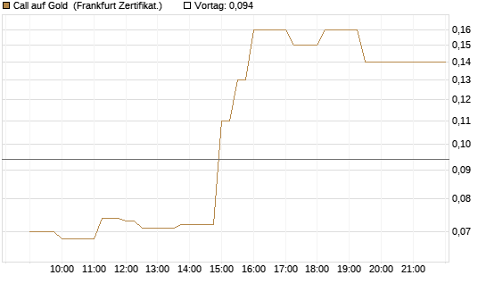 Call auf Gold [Société Générale Effekten GmbH] Chart