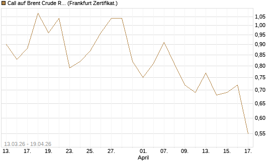 Call auf Brent Crude Rohöl ICE 12/26 [Société Générale Effekten GmbH] Chart