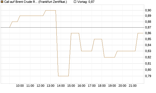 Call auf Brent Crude Rohöl ICE 12/26 [Société Générale Effekten GmbH] Chart