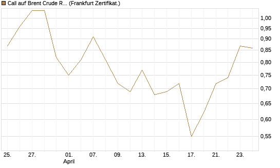 Call auf Brent Crude Rohöl ICE 12/26 [Société Générale Effekten GmbH] Chart