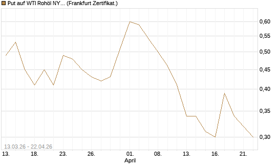 Put auf WTI Rohöl NYMEX 09/26 [Société Générale Effekten GmbH] Chart