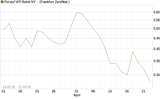 Put auf WTI Rohöl NYMEX 09/26 [Société Générale Effekten GmbH] Chart