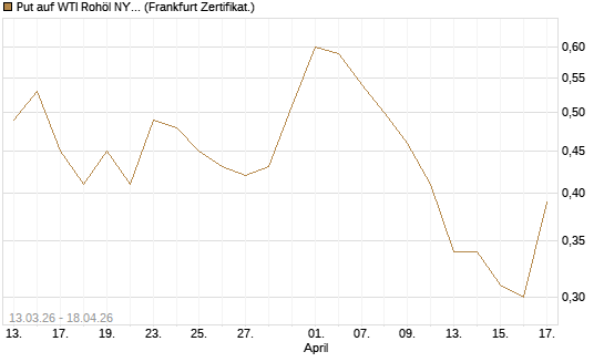 Put auf WTI Rohöl NYMEX 09/26 [Société Générale Effekten GmbH] Chart