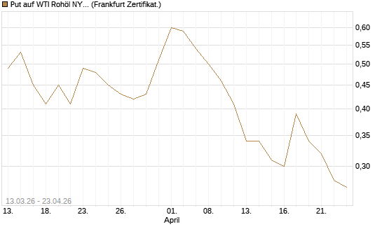 Put auf WTI Rohöl NYMEX 09/26 [Société Générale Effekten GmbH] Chart