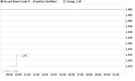 Put auf Brent Crude Rohöl ICE 09/26 [Société Générale Effekten GmbH] Chart