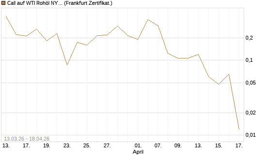 Call auf WTI Rohöl NYMEX 06/26 [Vontobel] Chart
