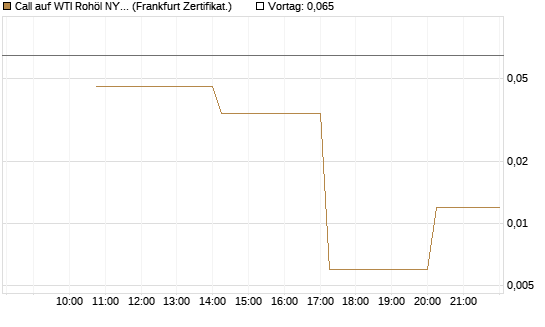 Call auf WTI Rohöl NYMEX 06/26 [Vontobel] Chart