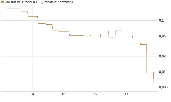 Call auf WTI Rohöl NYMEX 06/26 [Vontobel] Chart