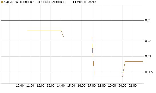 Call auf WTI Rohöl NYMEX 06/26 [Vontobel] Chart