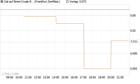 Call auf Brent Crude Rohöl ICE 06/26 [Vontobel] Chart