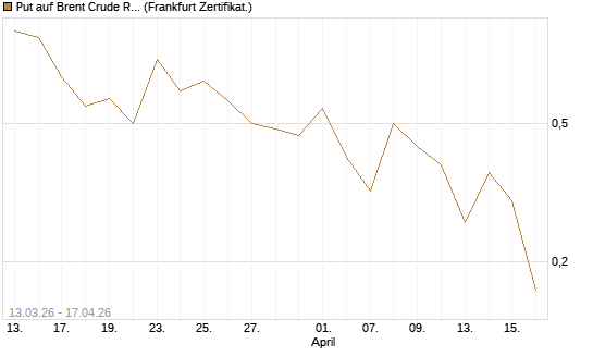 Put auf Brent Crude Rohöl ICE 06/26 [Vontobel] Chart