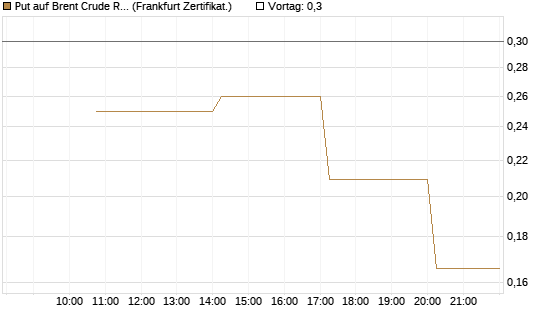 Put auf Brent Crude Rohöl ICE 06/26 [Vontobel] Chart