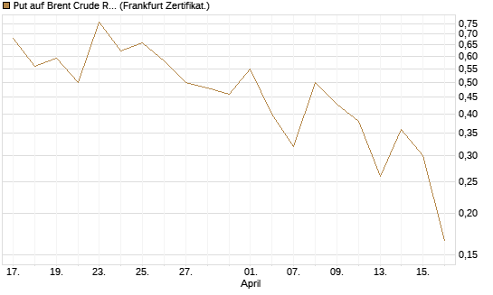 Put auf Brent Crude Rohöl ICE 06/26 [Vontobel] Chart