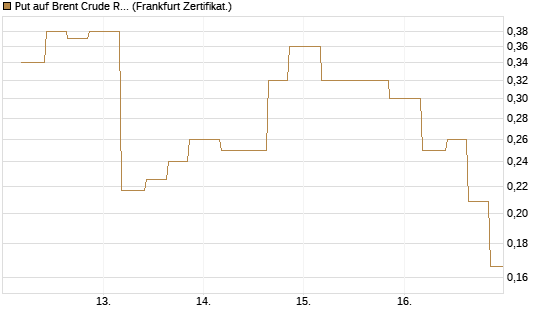 Put auf Brent Crude Rohöl ICE 06/26 [Vontobel] Chart