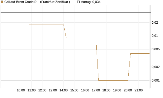 Call auf Brent Crude Rohöl ICE 06/26 [Vontobel] Chart
